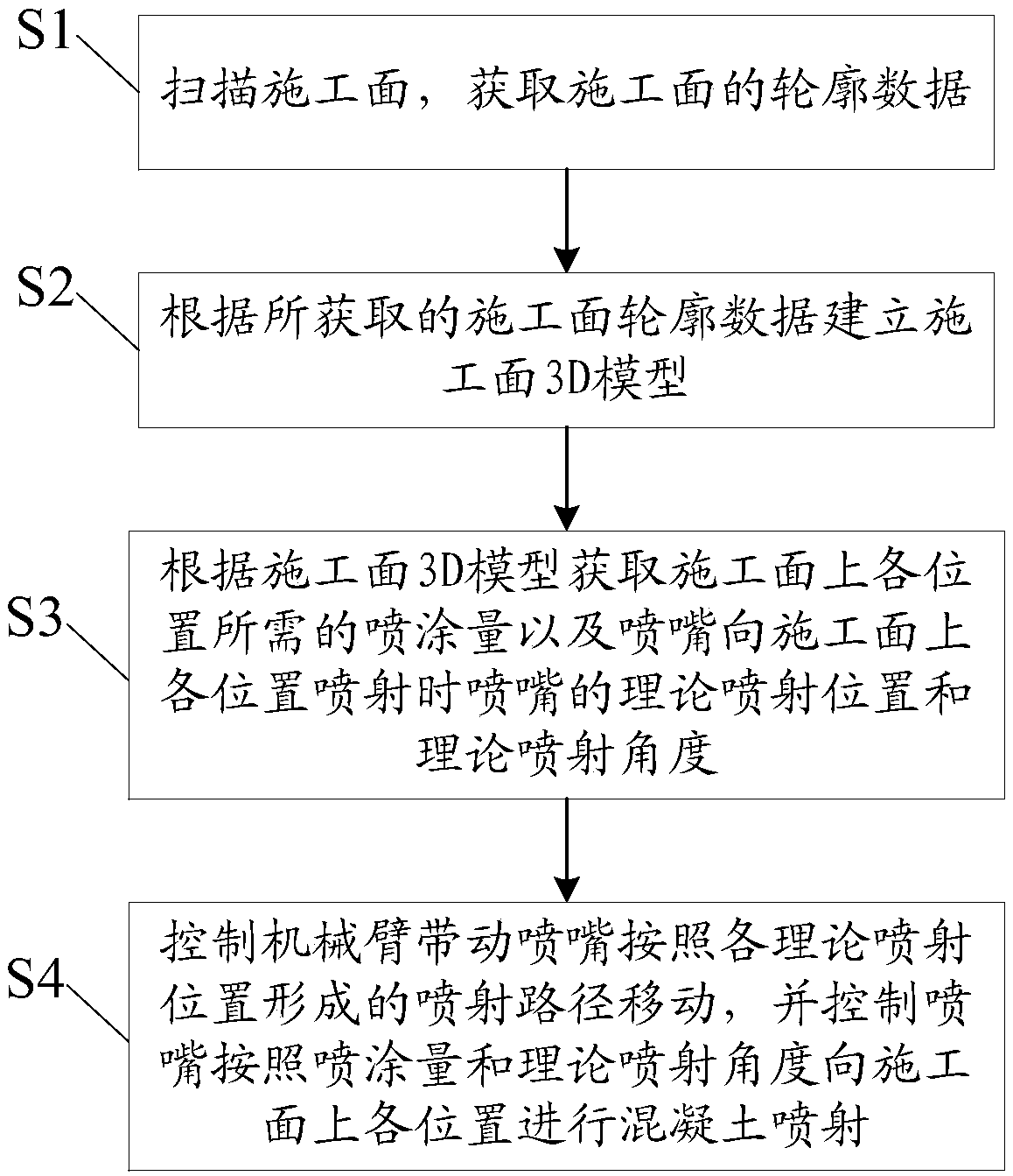 Full-automatic wet spraying control method and full-automatic wet spraying system