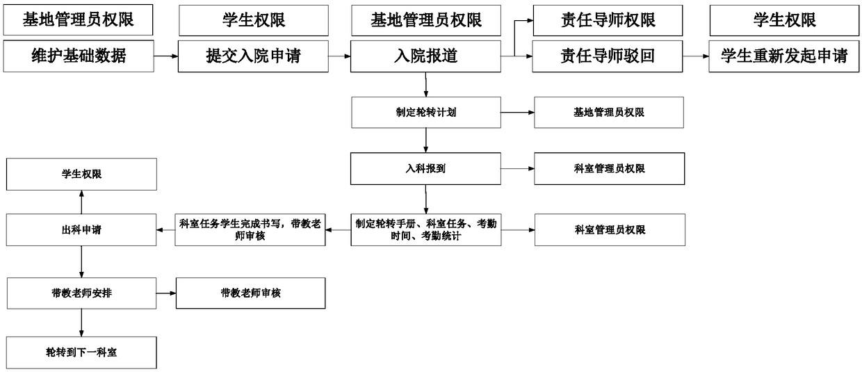 Formative evaluation optimization system of cloud data clinical medical education training process