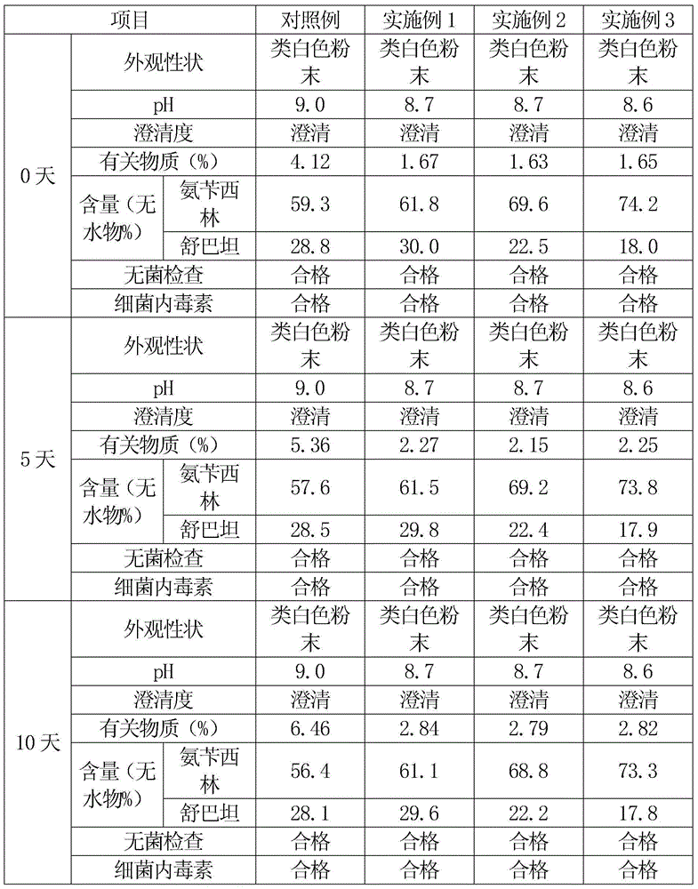 Ampicillin sodium sulbactam sodium preparation for injection and preparation method thereof