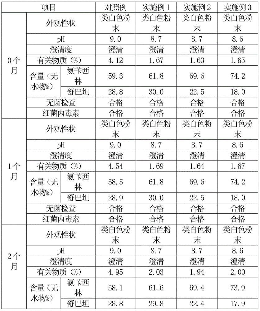 Ampicillin sodium sulbactam sodium preparation for injection and preparation method thereof