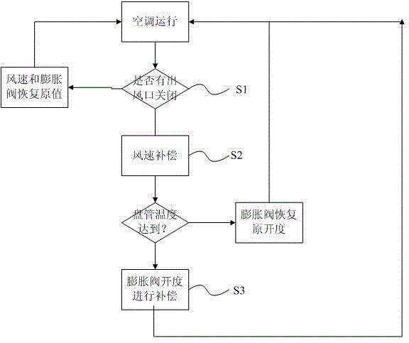 Control method for embedded type air conditioner