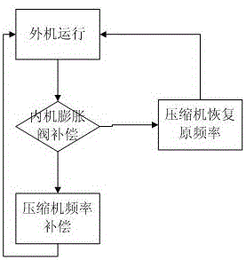 Control method for embedded type air conditioner