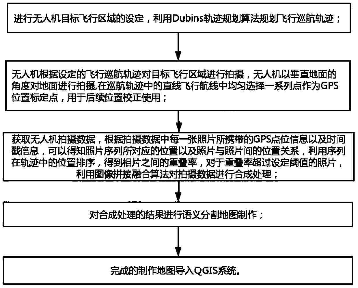 Global navigation auxiliary method based on unmanned aerial vehicle shooting and semantic segmentation