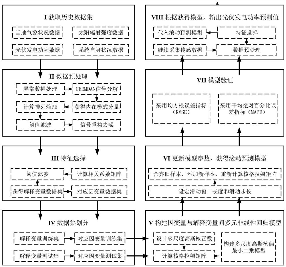 Photovoltaic power generation power short-term rolling prediction method based on improved MKPLS