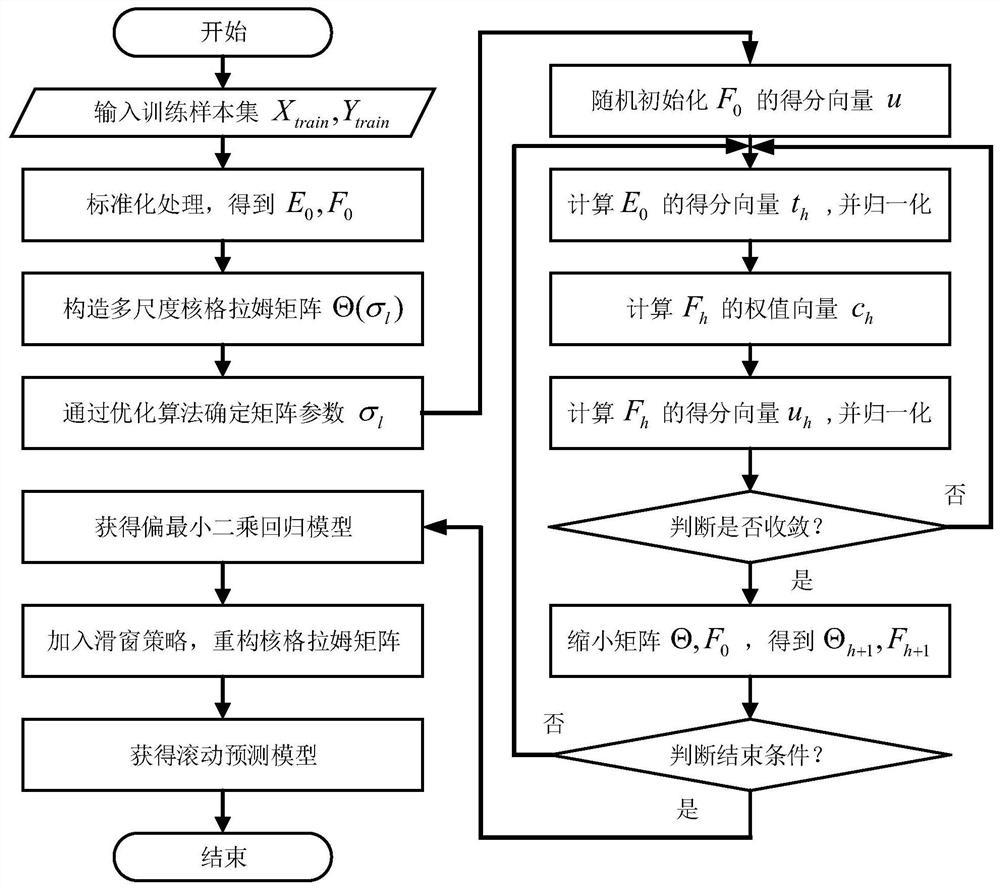 Photovoltaic power generation power short-term rolling prediction method based on improved MKPLS