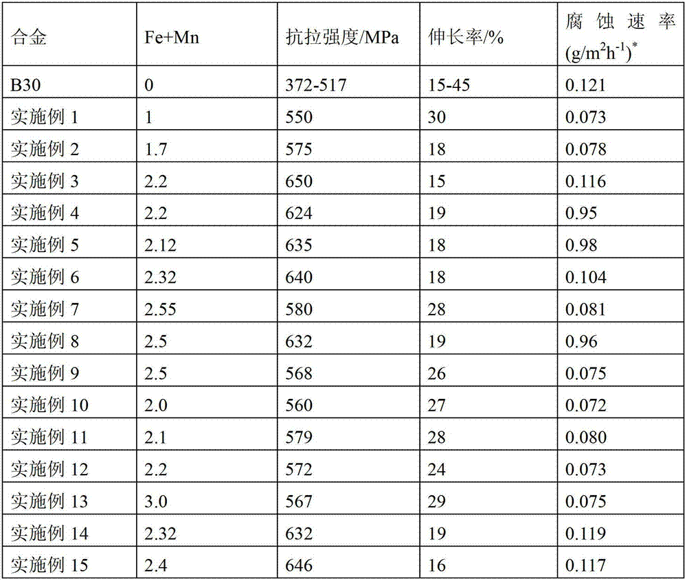 Novel erosion resistant cupronickel alloy and preparation method thereof