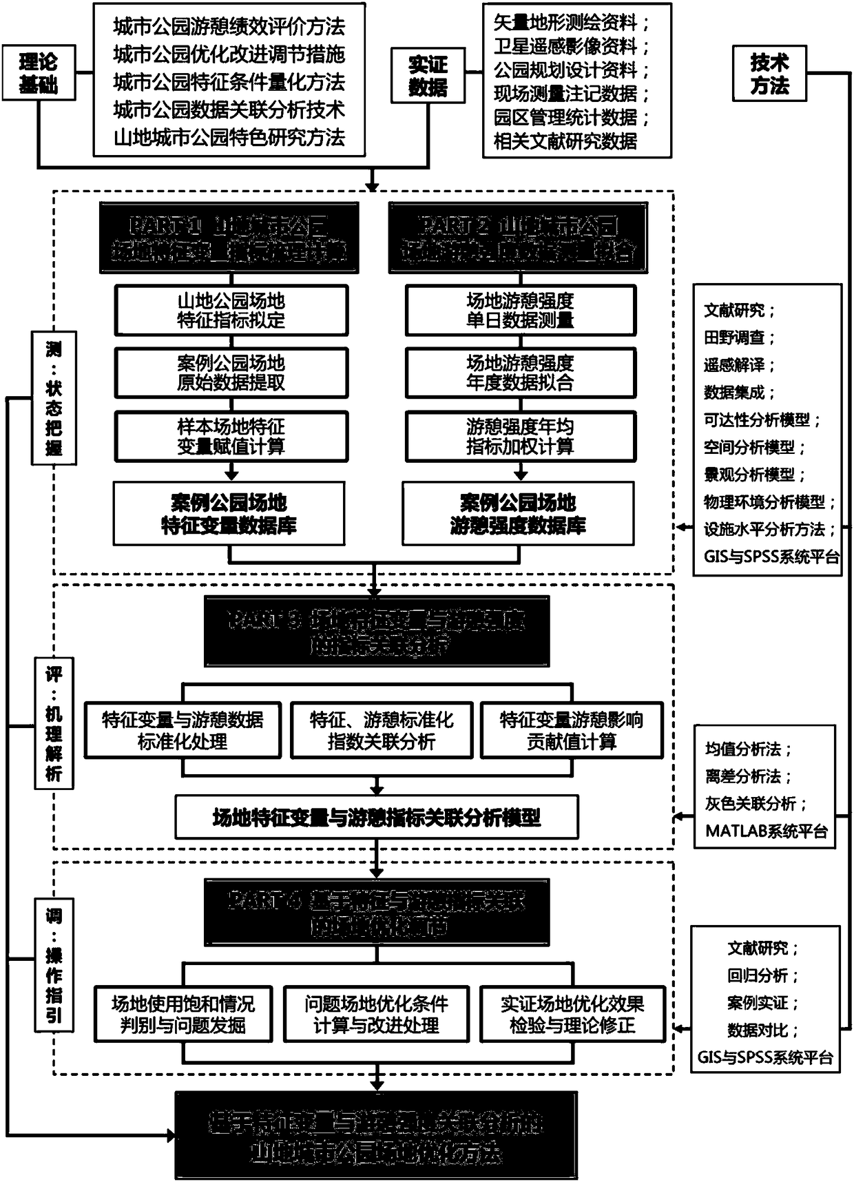 Site optimization method for urban park in mountain areas