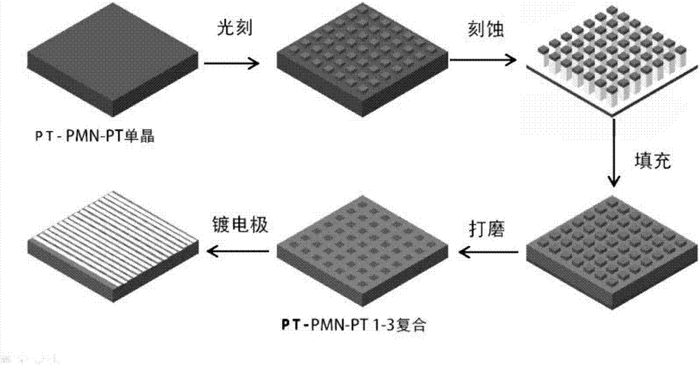 One dimensional ultrasound phased array probe based on PIN-PMN-PT (lead indium niobate-lead magnesium niobate-lead titanate) ternary system piezoelectric monocrystalline and preparing method