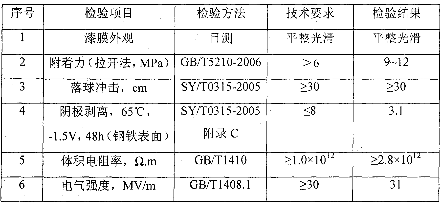 Solvent-free epoxy anticorrosion paint with corrosion restoration function and preparation method thereof