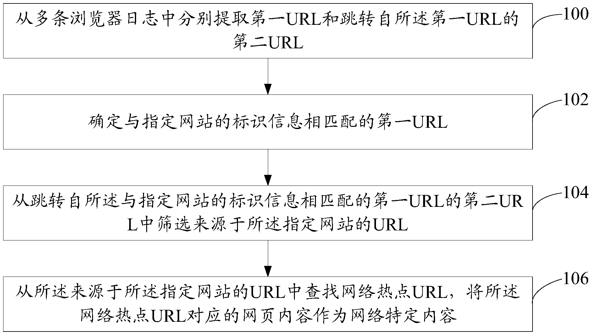 Network specific content digging method and device and electronic equipment