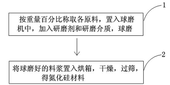 Silicon nitride material and preparation method thereof, as well as silicon nitride heating device and production method thereof