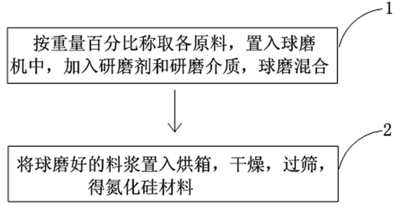 Silicon nitride material and preparation method thereof, as well as silicon nitride heating device and production method thereof