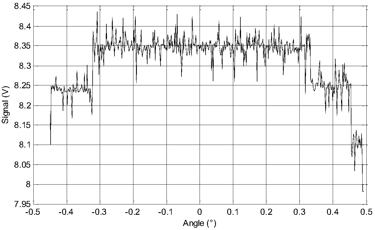 Satellite wave beam center estimation method for communication-in-moving system