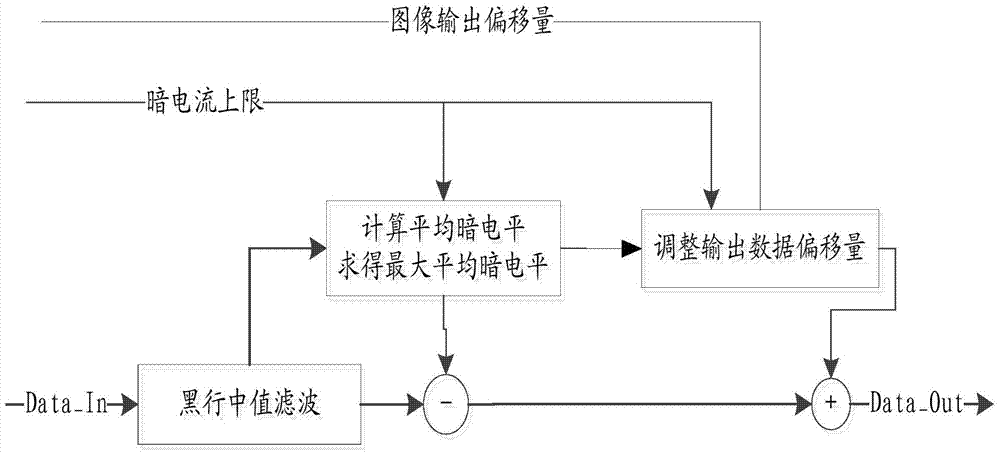 Algorithm and system for dark level correction of cmos image sensor