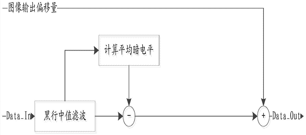 Algorithm and system for dark level correction of cmos image sensor