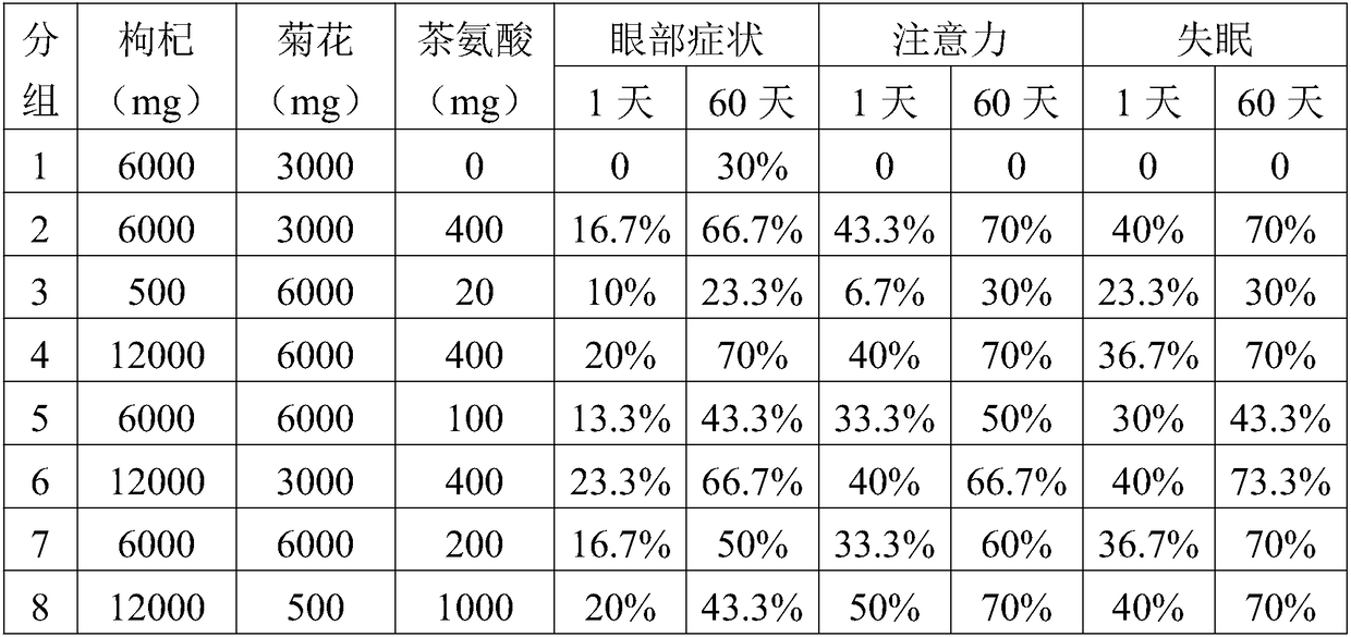 Composition containing wolfberry fruit, chrysanthemum flower and theanine for relieving asthenopia