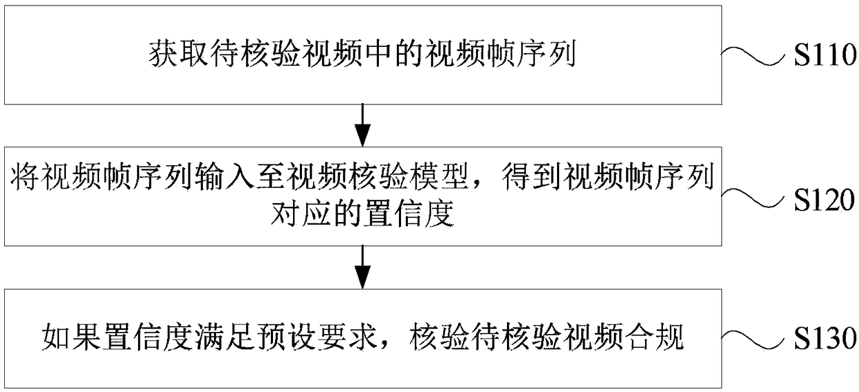 Video verification method, device, apparatus, and readable storage medium