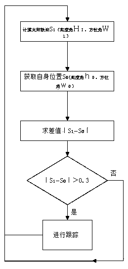 Passing point control method based on double-axis photovoltaic tracking system