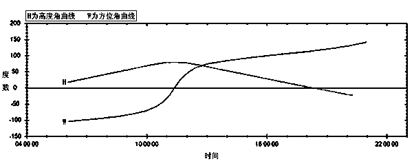 Passing point control method based on double-axis photovoltaic tracking system