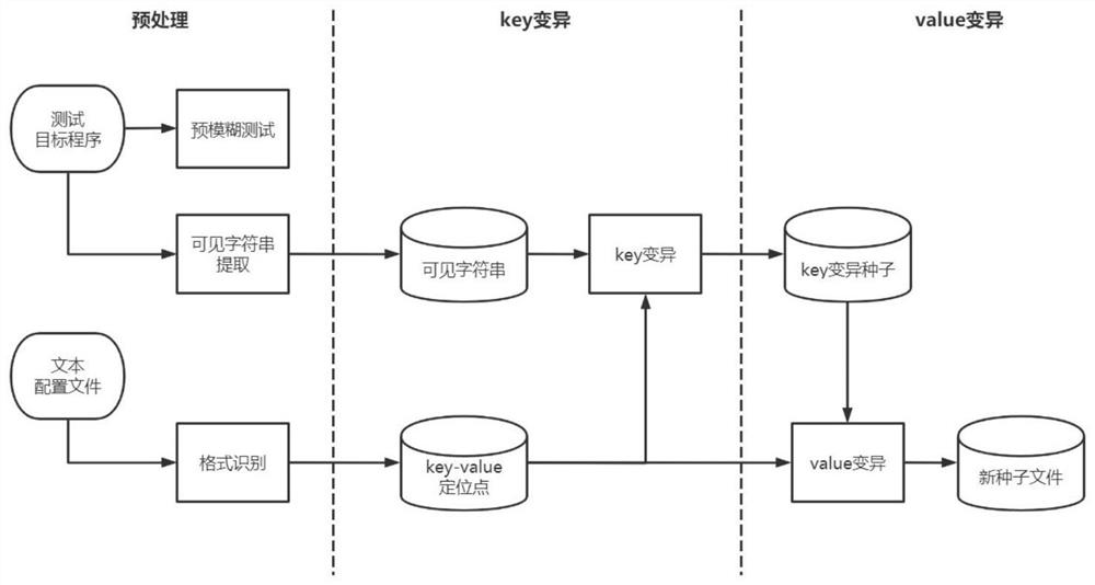 A fuzzy testing method and device for text configuration files