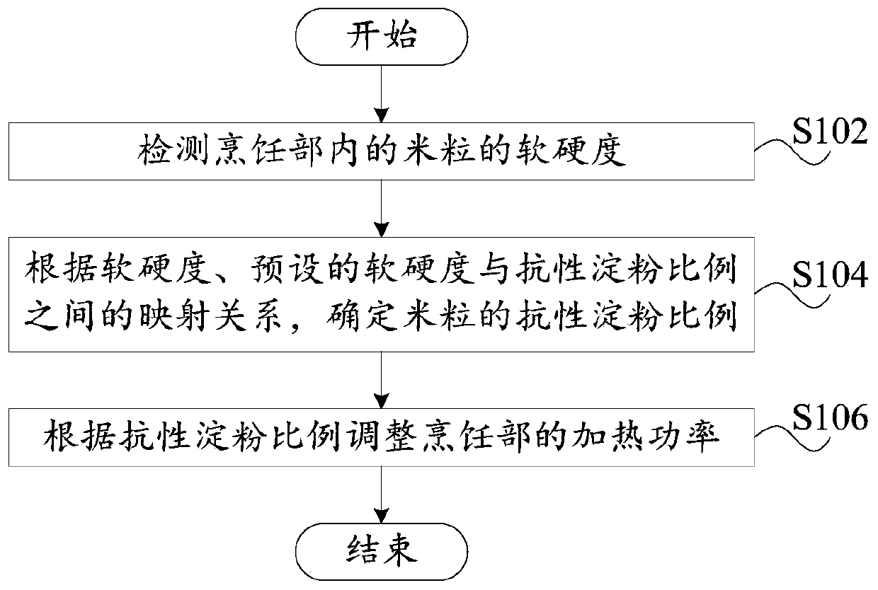 Cooker, control method and device thereof and readable storage medium