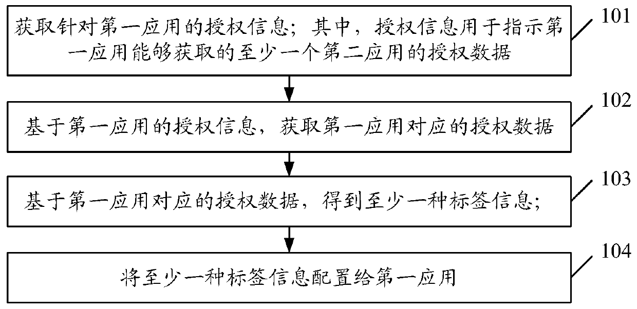 Data processing method, terminal equipment and storage medium