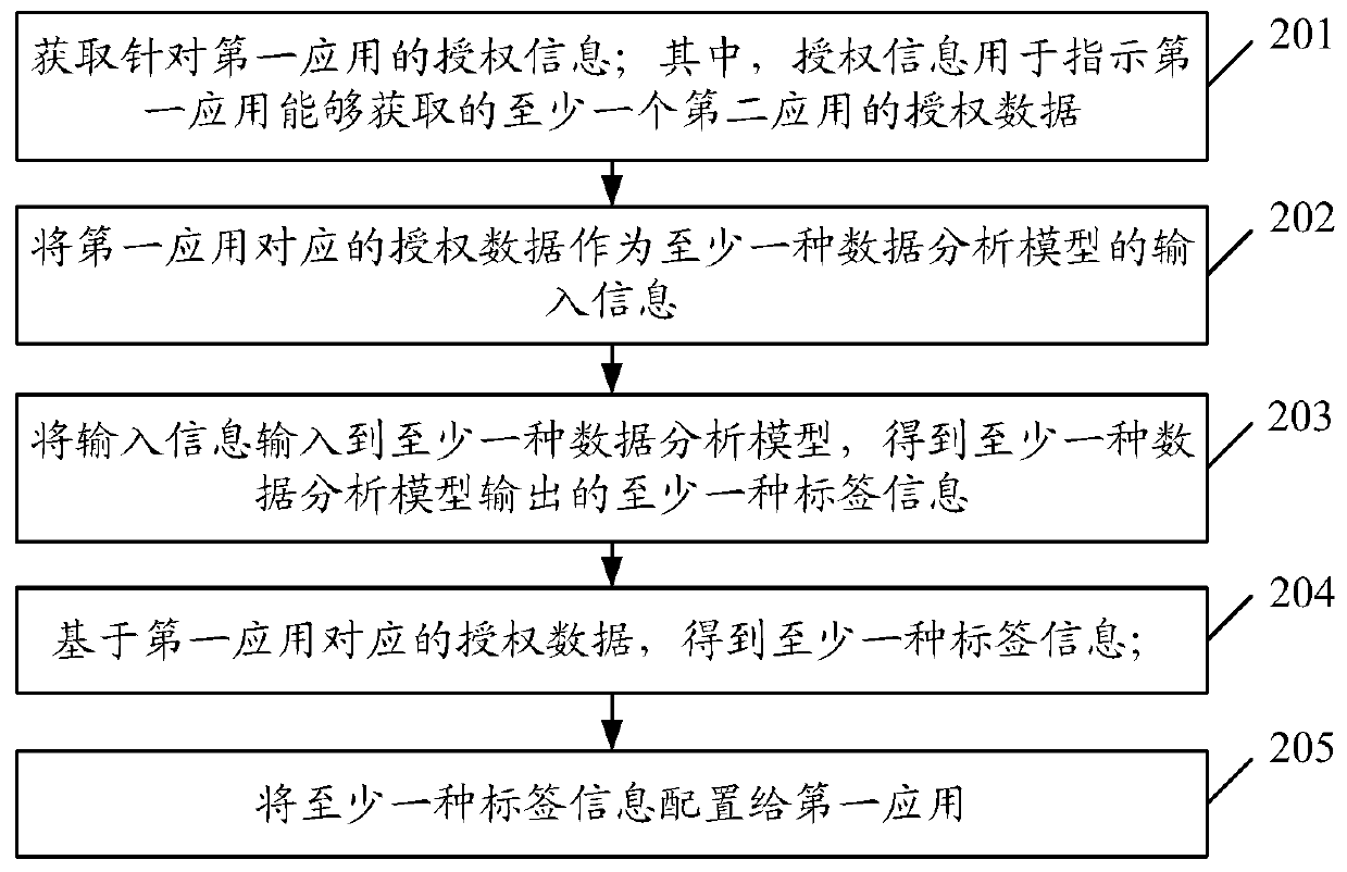 Data processing method, terminal equipment and storage medium