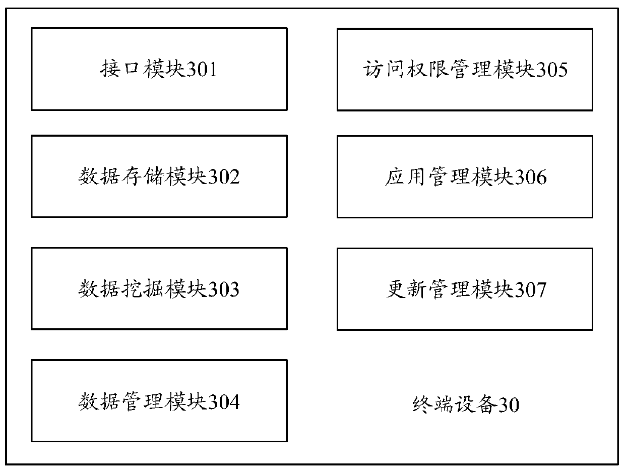 Data processing method, terminal equipment and storage medium