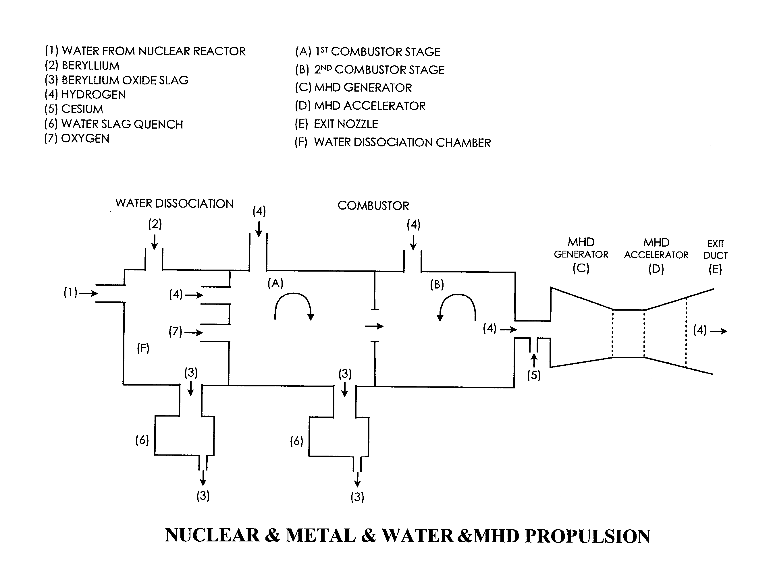 Nuclear  energy, metal fuel, h2 / o2 from h2o, with mhd power and propulsion for one month astronaut rocket voyages to mars