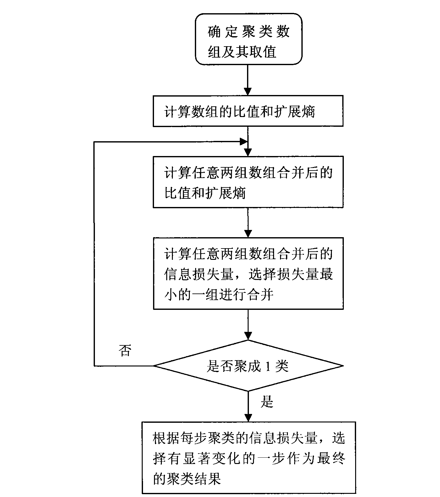 Expansive entropy information bottleneck principle based clustering method