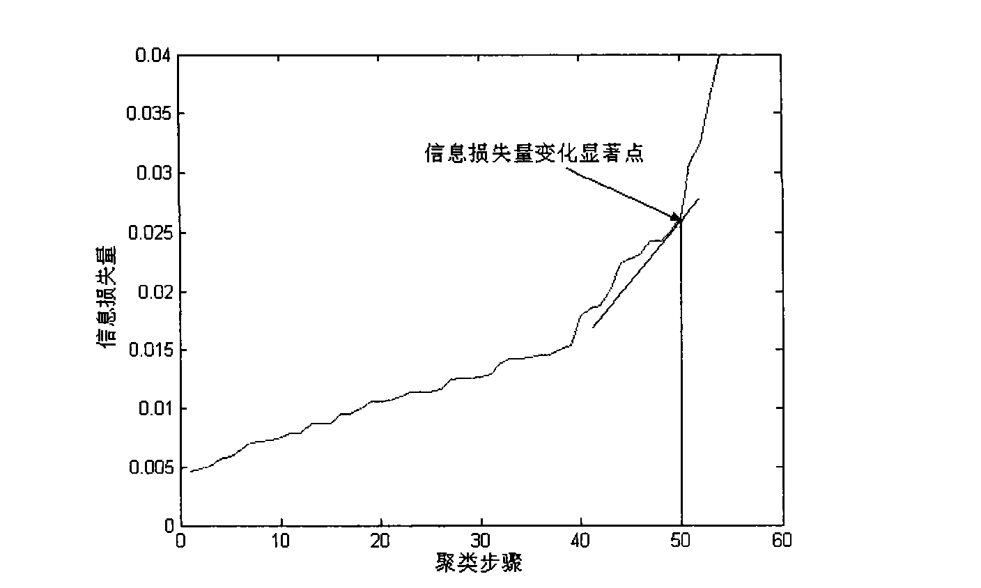 Expansive entropy information bottleneck principle based clustering method