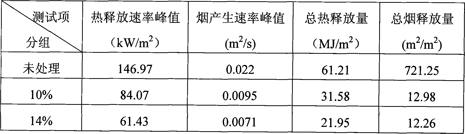 Multiple-effect wood fire retardant and method for preparing the same