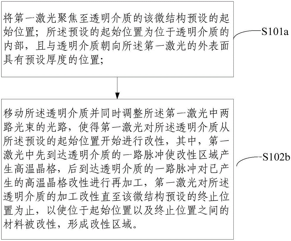 Uniform modification processing method of transparent medium microstructures