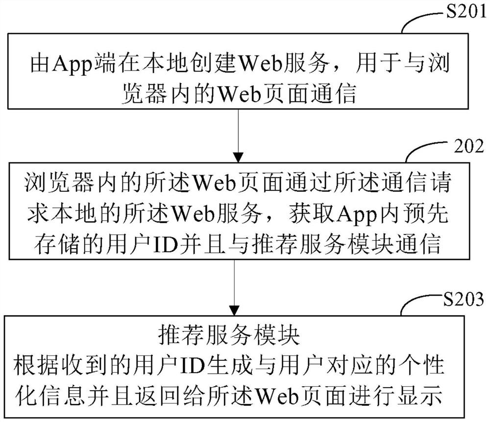 Information recommendation method and device