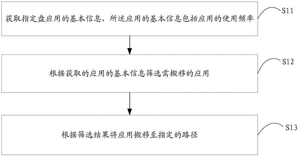 Application moving method and device