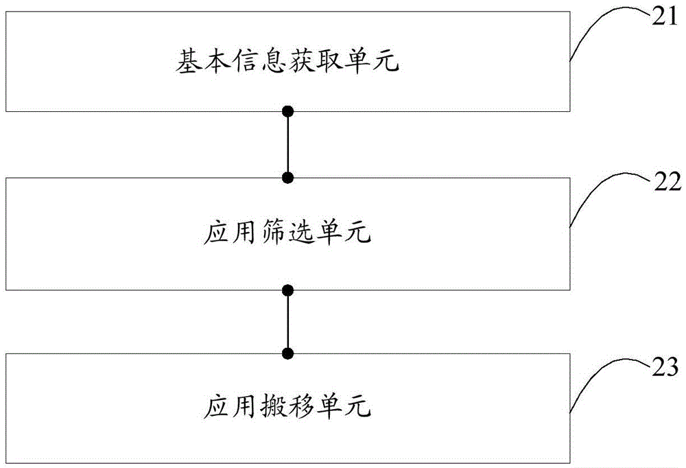 Application moving method and device