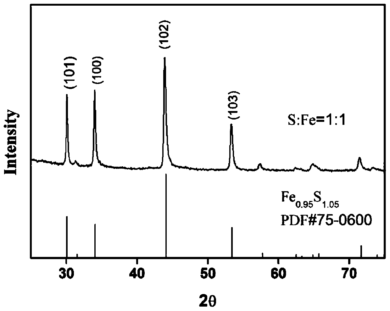 FeS nanoparticle synthesized based on solvothermal method, and preparation method and application thereof