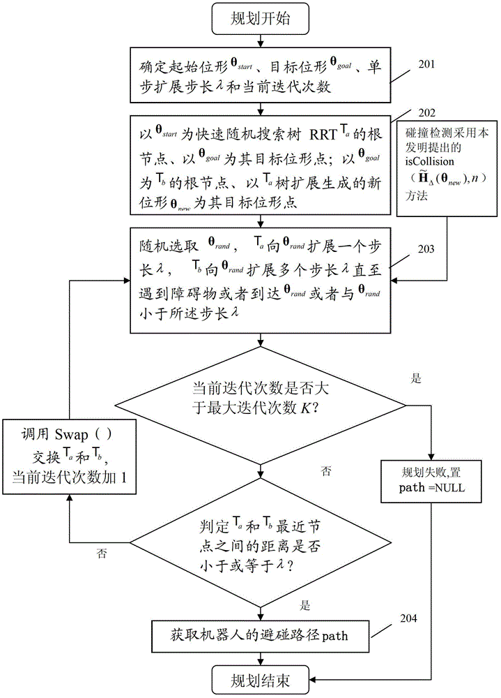 Path planning method and apparatus for robot fast collision avoidance