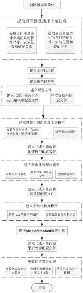 Parameterization simulation method of returner soft landing dynamics