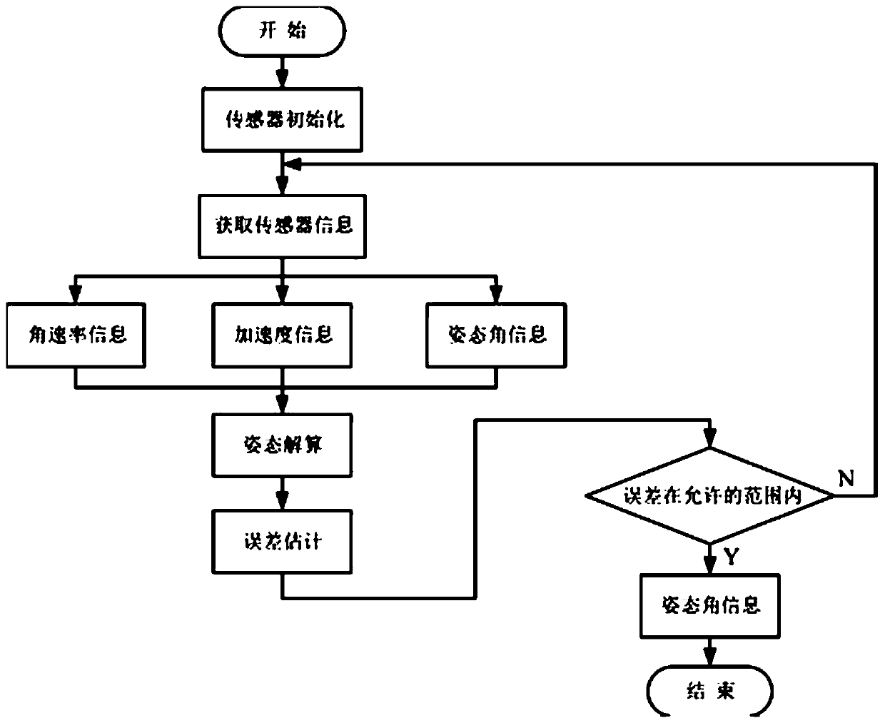 Fast intelligent tracking method and device based on classified learning