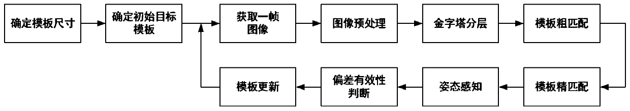 Fast intelligent tracking method and device based on classified learning