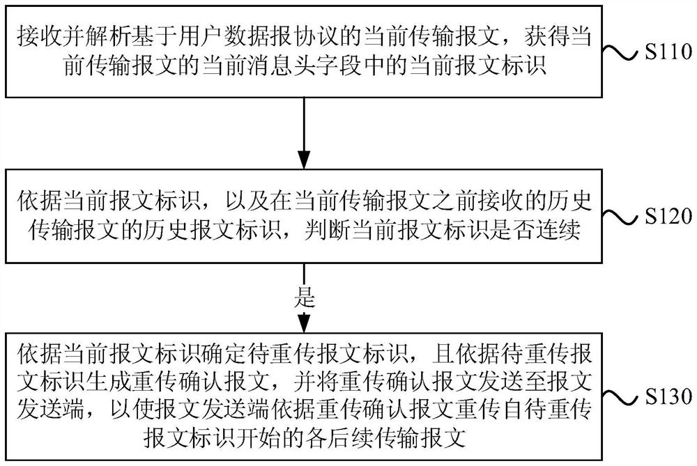 Message transmission device, equipment, method and storage medium