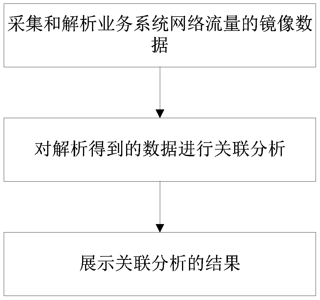 A service performance end-to-end monitoring method, system and device