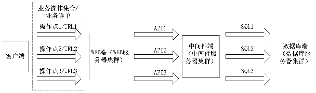 A service performance end-to-end monitoring method, system and device