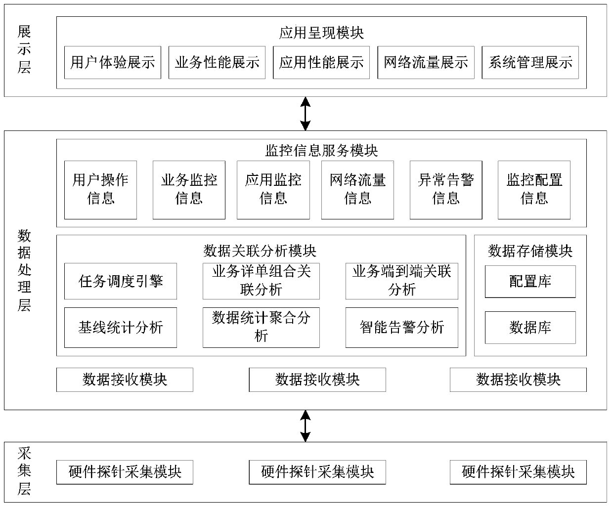 A service performance end-to-end monitoring method, system and device