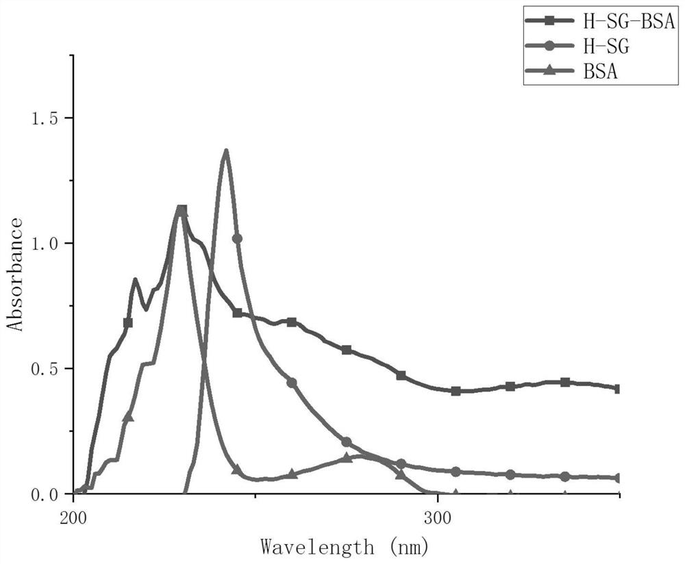 Safrole hapten, artificial antigen, antibody as well as preparation method and application of safrole hapten and artificial antigen