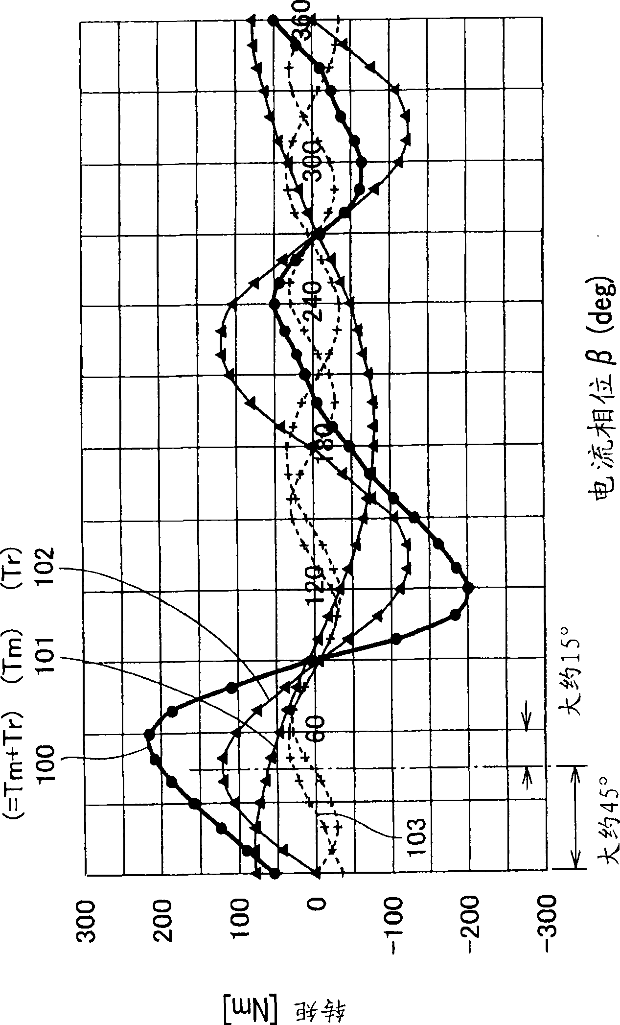 Synchronmaschine eines innenpermanentmagnettyps