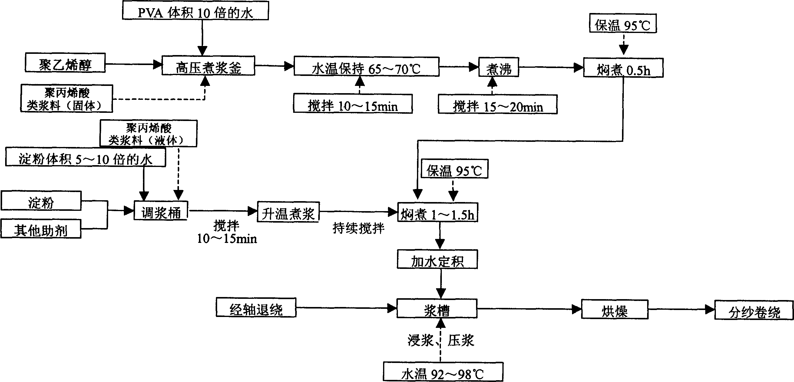 Process for slashing by direct use of starch emulsion