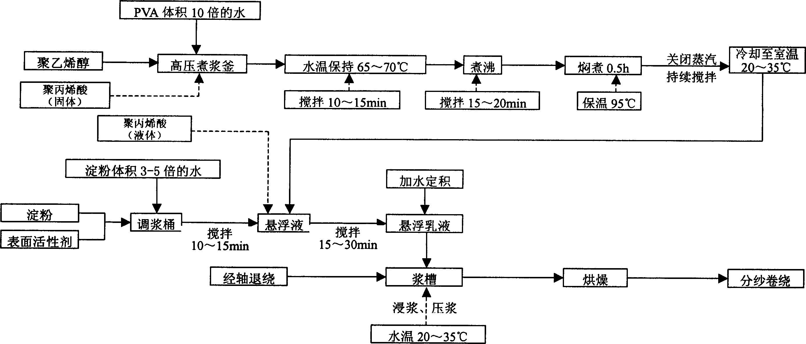 Process for slashing by direct use of starch emulsion