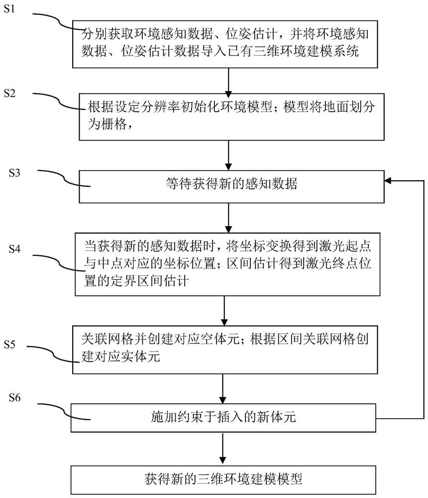 Three-dimensional multilayer environment model construction method based on interval estimation